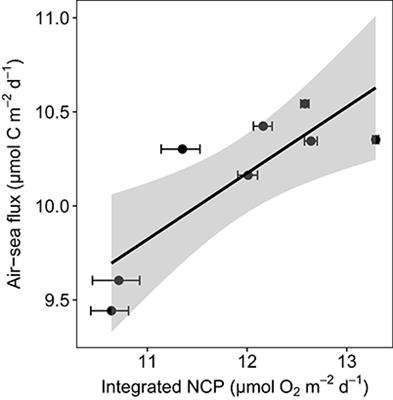 Episodic Arctic CO2 Limitation in the West Svalbard Shelf